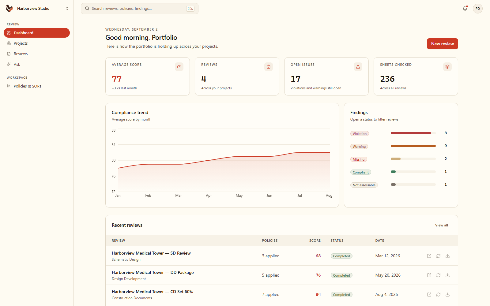 Visual Compliance portfolio dashboard with compliance trend, findings breakdown, and recent reviews