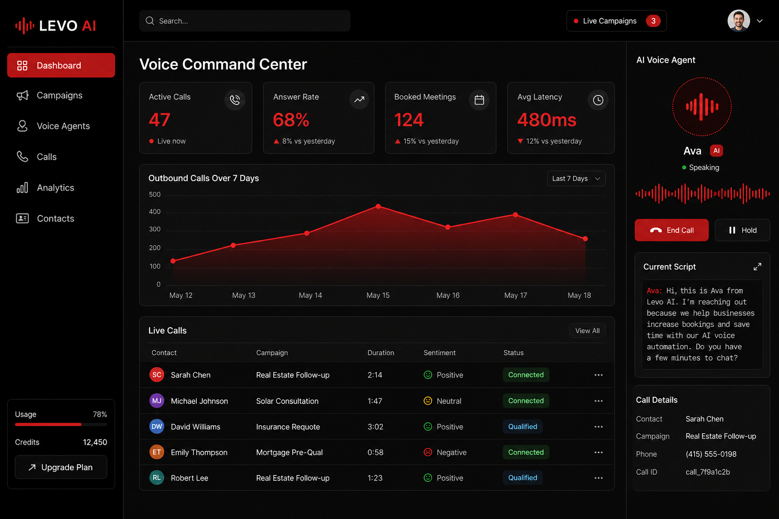 Levo AI voice command center with campaign analytics and call management